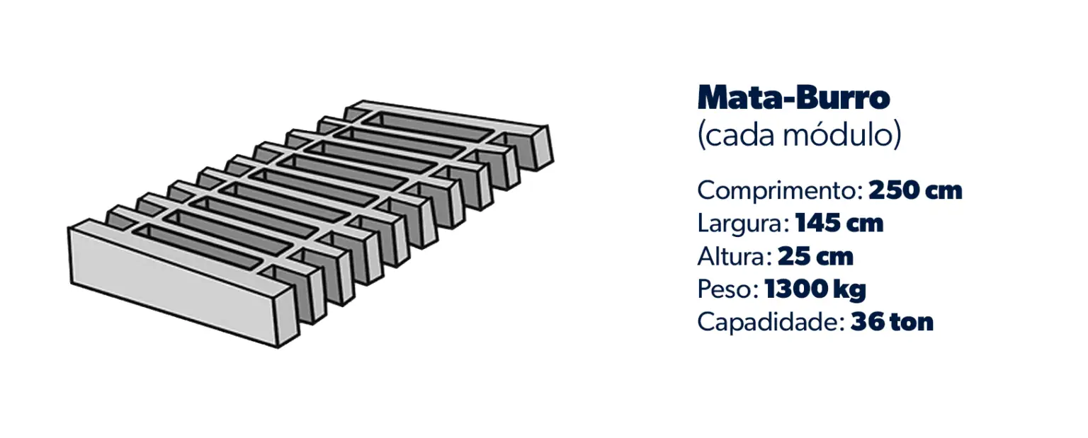 Imagem com os dados técnicos do mata-burro da Currais Itabira: 2,5 m de comprimento, 1,45 m de largura, 25 cm de altura, 1.300 kg por módulo e capacidade de 36 toneladas.